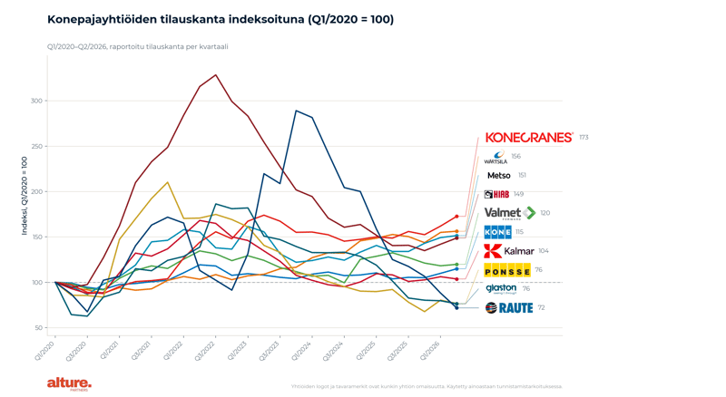 tilauskanta_indeksoitu_Q1-2020_100_1